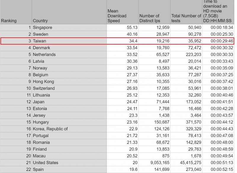 台灣寬頻網路平均下載速度為34.4Mbps，列居世界第三，在亞洲僅次於新加坡。（截自Cable.co.uk）