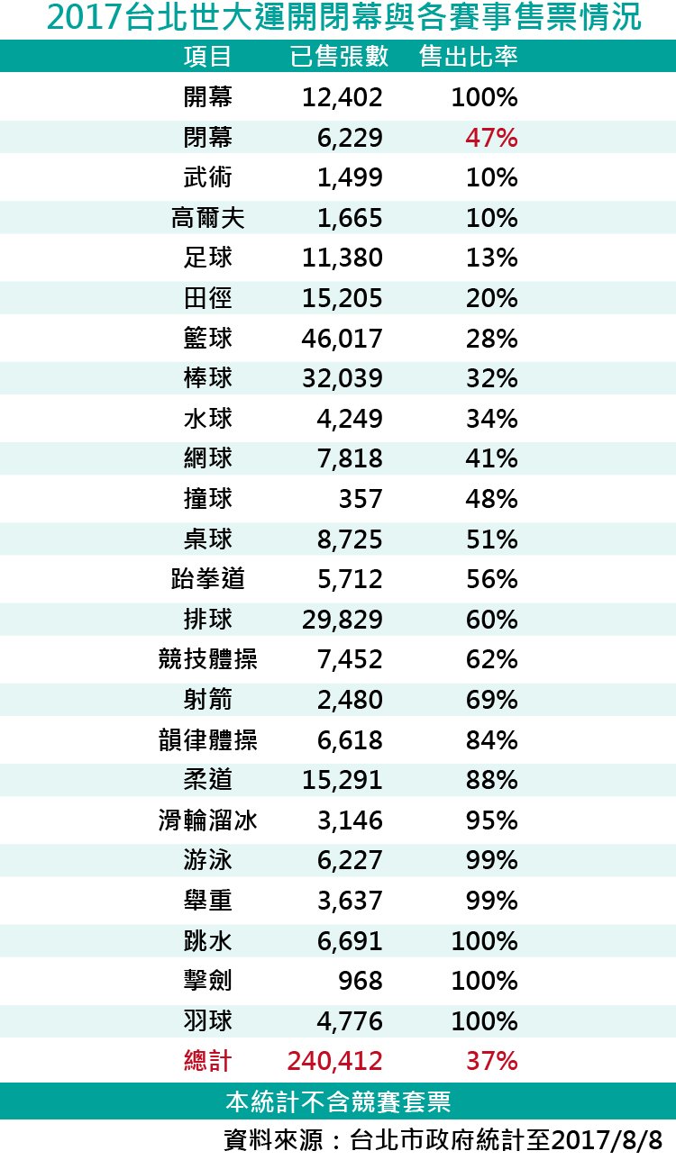 20170810-SMG0035-2017台北世大運開閉幕與各賽事售票情況-01.jpg