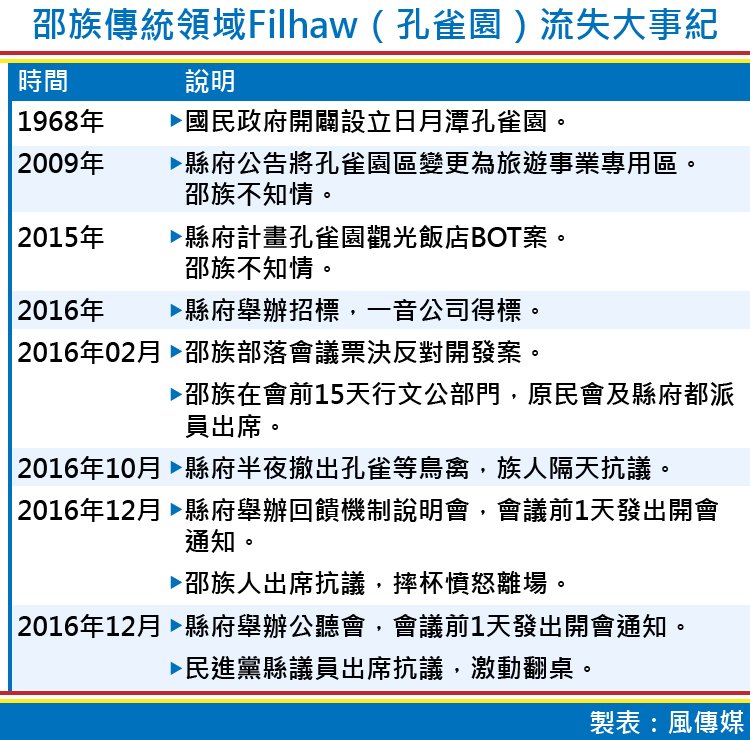 20170811-邵族傳統領域Filhaw(孔雀園)流失大事紀。(製表:風傳媒) 20170811-邵族傳統領域Filhaw(孔雀園)流失大事紀。(製表:風傳媒)
