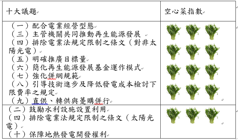 「再生能源發展條例」十大修法要點。