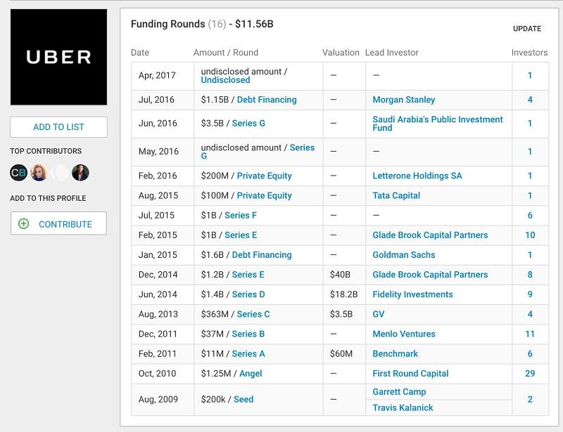 Uber創辦以來的募資歷史（擷取自Crunchbase.com）