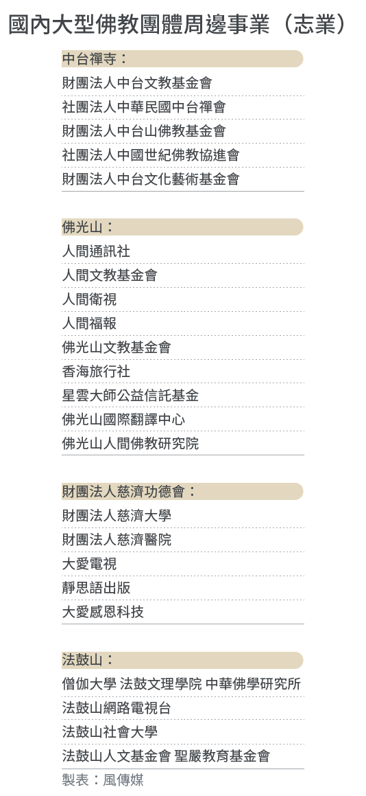 20170808-SMG0034-E01-國內大型佛教團體周邊事業(志業)-01.png 20170808-SMG0034-E01-國內大型佛教團體周邊事業(志業)-01.png