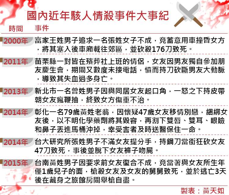 20170825-SMG0035-國內近年駭人情殺事件大事紀-01.jpg 20170825-SMG0035-國內近年駭人情殺事件大事紀-01.jpg