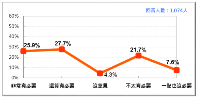 20170916-關於「五權憲法體制」存廢的民意傾向(2017/9)。(財團法人台灣民意基金會提供) 20170916-關於「五權憲法體制」存廢的民意傾向(2017/9)。(財團法人台灣民意基金會提供)