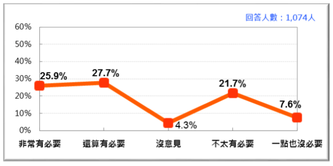 20170916-關於「五權憲法體制」存廢的民意傾向（2017/9）。（財團法人台灣民意基金會提供）