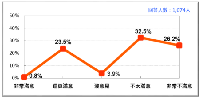 20170916-司法院整體工作表現的民意反應(2017/9)。(財團法人台灣民意基金會提供) 20170916-司法院整體工作表現的民意反應(2017/9)。(財團法人台灣民意基金會提供)