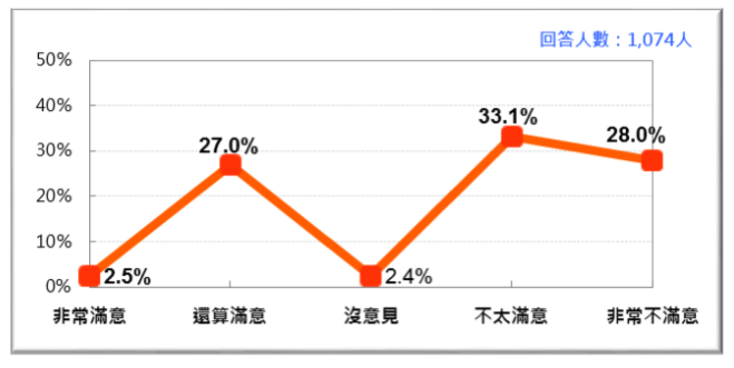 20170916-立法院整體工作表現的民意反應(2017/9)。(財團法人台灣民意基金會提供) 20170916-立法院整體工作表現的民意反應(2017/9)。(財團法人台灣民意基金會提供)