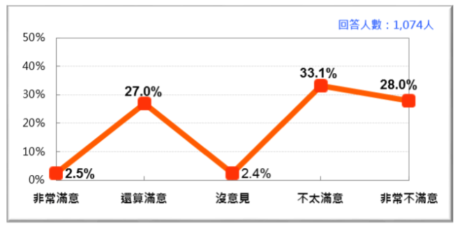 20170916-立法院整體工作表現的民意反應（2017/9）。（財團法人台灣民意基金會提供）