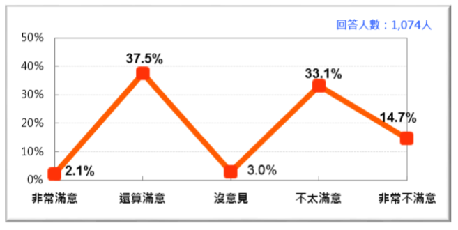 20170916-行政院整體工作表現的民意反應(2017/9)。(財團法人台灣民意基金會提供) 20170916-行政院整體工作表現的民意反應(2017/9)。(財團法人台灣民意基金會提供)