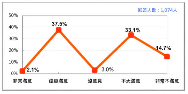 20170916-行政院整體工作表現的民意反應（2017/9）。（財團法人台灣民意基金會提供）