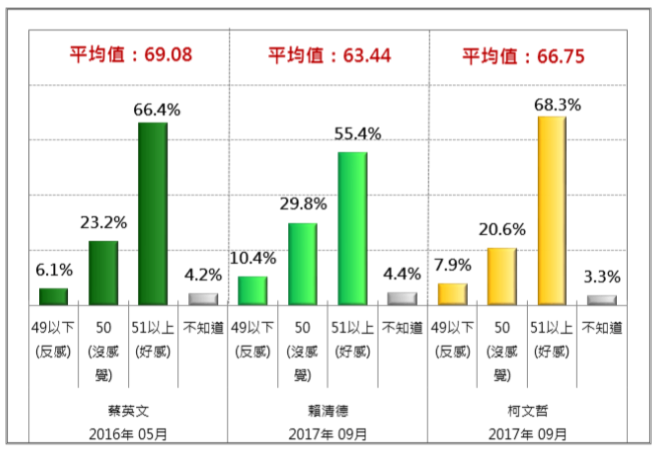20170916-蔡英文、賴清德、柯文哲人氣熱度比較(2017/9)。(財團法人台灣民意基金會提供) 20170916-蔡英文、賴清德、柯文哲人氣熱度比較(2017/9)。(財團法人台灣民意基金會提供)
