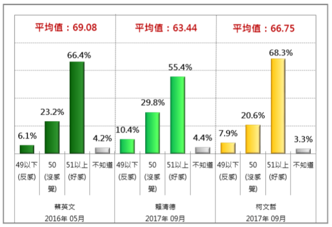 20170916-蔡英文、賴清德、柯文哲人氣熱度比較（2017/9）。（財團法人台灣民意基金會提供）