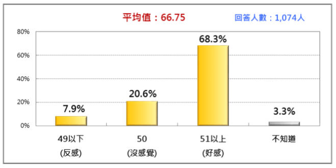 20170916-柯文哲的人氣熱度(2017/9)。(財團法人台灣民意基金會提供) 20170916-柯文哲的人氣熱度(2017/9)。(財團法人台灣民意基金會提供)
