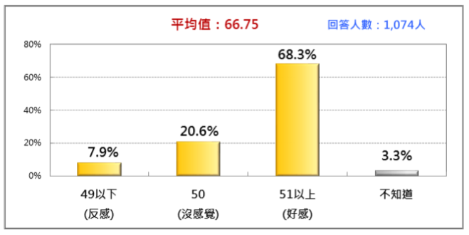 20170916-柯文哲的人氣熱度（2017/9）。（財團法人台灣民意基金會提供）