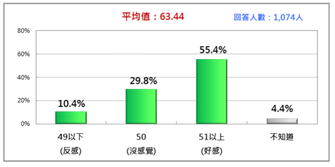 20170916-賴清德的人氣熱度(2017/9)。(財團法人台灣民意基金會提供) 20170916-賴清德的人氣熱度(2017/9)。(財團法人台灣民意基金會提供)