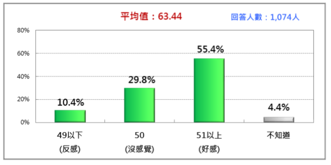 20170916-賴清德的人氣熱度（2017/9）。（財團法人台灣民意基金會提供）