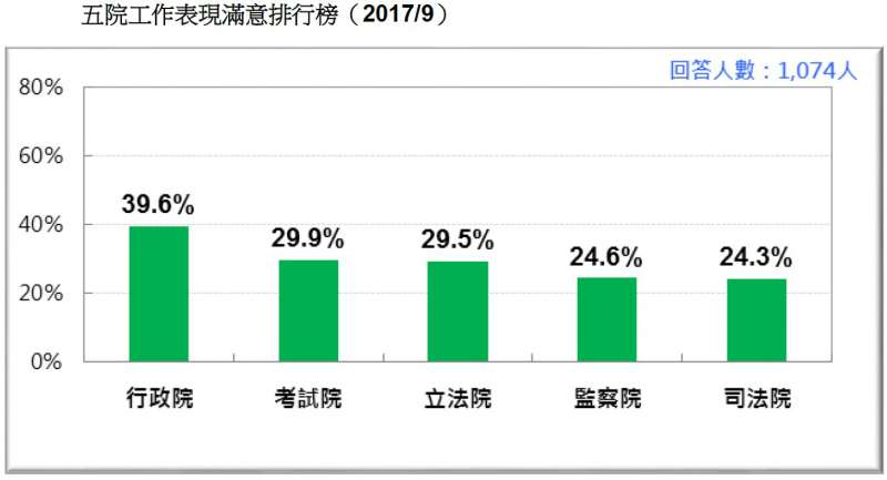 五院工作表現滿意排行榜。(台灣民意基金會提供) 五院工作表現滿意排行榜。(台灣民意基金會提供)