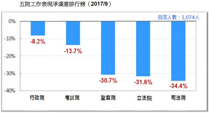 五院工作表現淨滿意排行榜。(台灣民意基金會提供) 五院工作表現淨滿意排行榜。(台灣民意基金會提供)