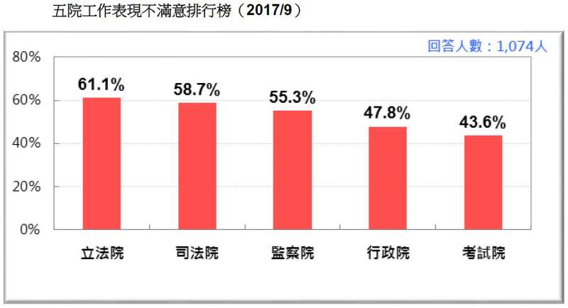 五院工作表現不滿意排行榜。(台灣民意基金會提供) 五院工作表現不滿意排行榜。(台灣民意基金會提供)
