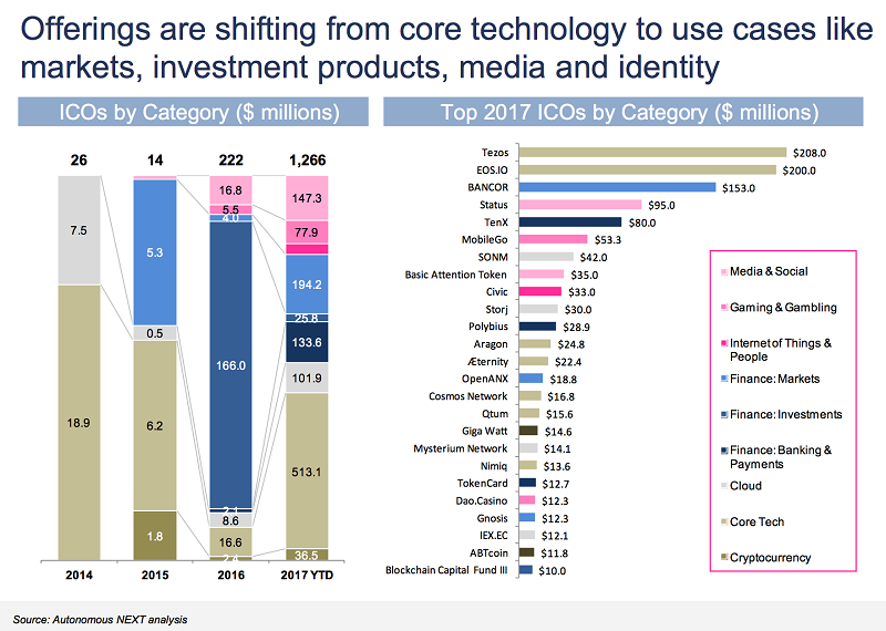ICO自2014-2017年累計全球籌資規模已超過15億美元。 ICO自2014-2017年累計全球籌資規模已超過15億美元。