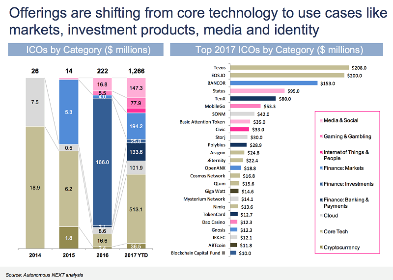 ICO自2014-2017年累計全球籌資規模已超過15億美元。