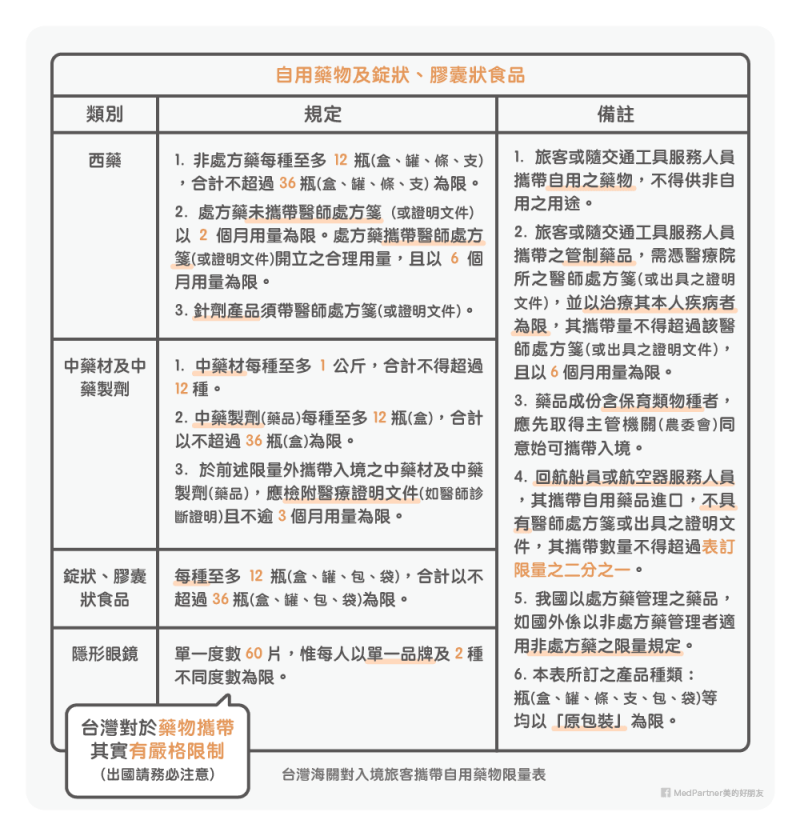 海關自用藥物限量表 海關自用藥物限量表