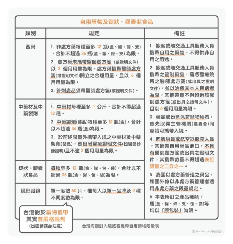 海關自用藥物限量表