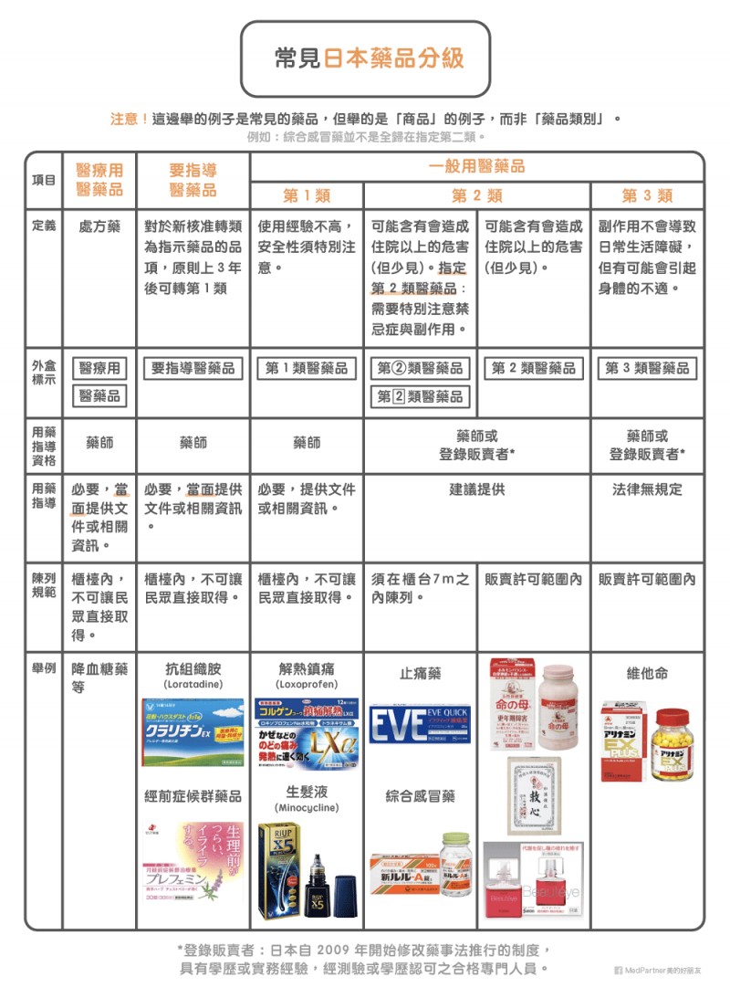 日藥_常見日本藥品分級 日藥_常見日本藥品分級