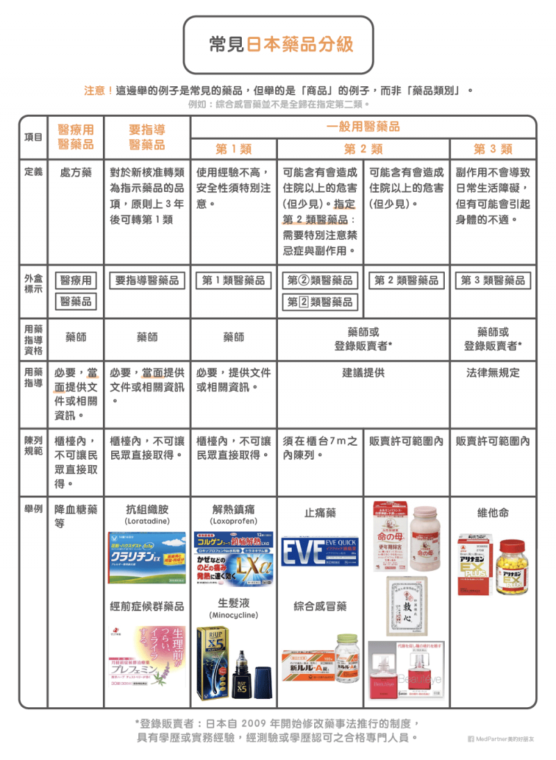 日藥_常見日本藥品分級