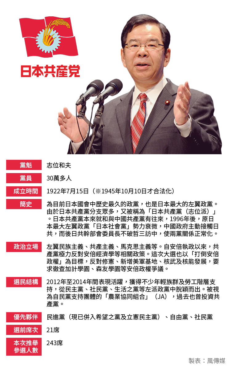 日本共產黨 日共 志位和夫 日本共產黨 日共 志位和夫