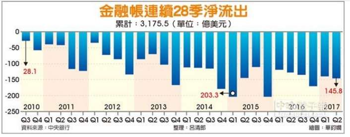 (資料來源:2017/08/22中時電子報,金融帳 連28季淨流出http://www.chinatimes.com/newspapers/20170822000035-260202) (資料來源:2017/08/22中時電子報,金融帳 連28季淨流出http://www.chinatimes.com/newspapers/20170822000035-260202)