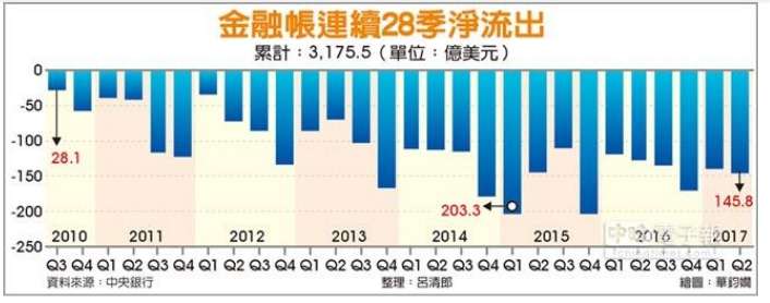 (資料來源:2017/08/22中時電子報，金融帳 連28季淨流出http://www.chinatimes.com/newspapers/20170822000035-260202)