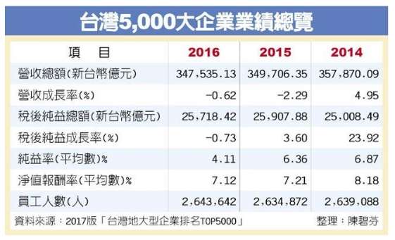 (2017/06/19中時電子報，台灣5,000大企業 兩退三弱http://www.chinatimes.com/newspapers/20170629000028-260202)