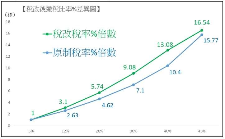 稅改後實質繳稅率%的倍數差異圖。(作者提供) 稅改後實質繳稅率%的倍數差異圖。(作者提供)