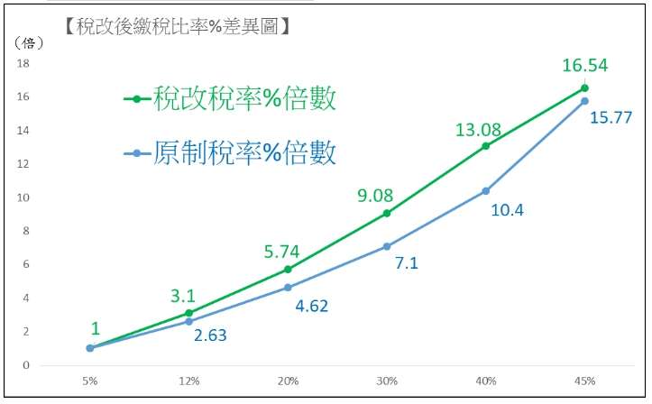 稅改後實質繳稅率%的倍數差異圖。（作者提供）