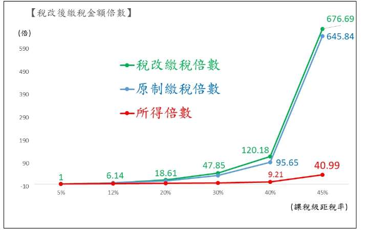 圖一所得倍數繳稅倍數稅改後繳稅倍數（作者提供）