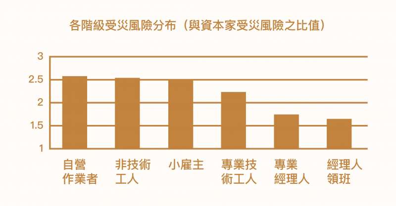 以資本家為參照團體，呈現其他階級的相對受災風險。結果顯示資本家受災風險最低，而非技術工人、自營作業者的受災風險最高。（圖／不平等的災難：921 地震下的受災風險與社會階層化）