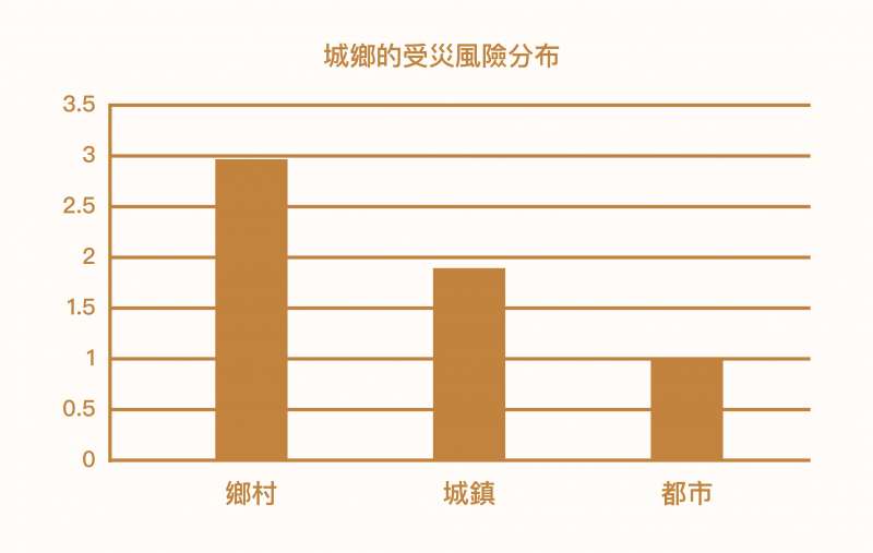 從區域風險分布來看，鄉村的受災風險最高，其次是城鎮和都市。（圖／不平等的災難：921 地震下的受災風險與社會階層化）