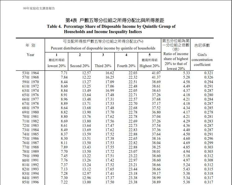 觀點投書:國民黨罪該萬死嗎?為何還有人支持國民黨?圖表來源:行政院主計處.jpg 觀點投書:國民黨罪該萬死嗎?為何還有人支持國民黨?圖表來源:行政院主計處.jpg