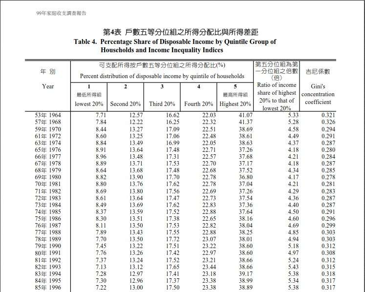 觀點投書：國民黨罪該萬死嗎？為何還有人支持國民黨？圖表來源：行政院主計處.jpg