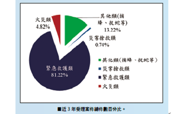 圖片來源: 消防署