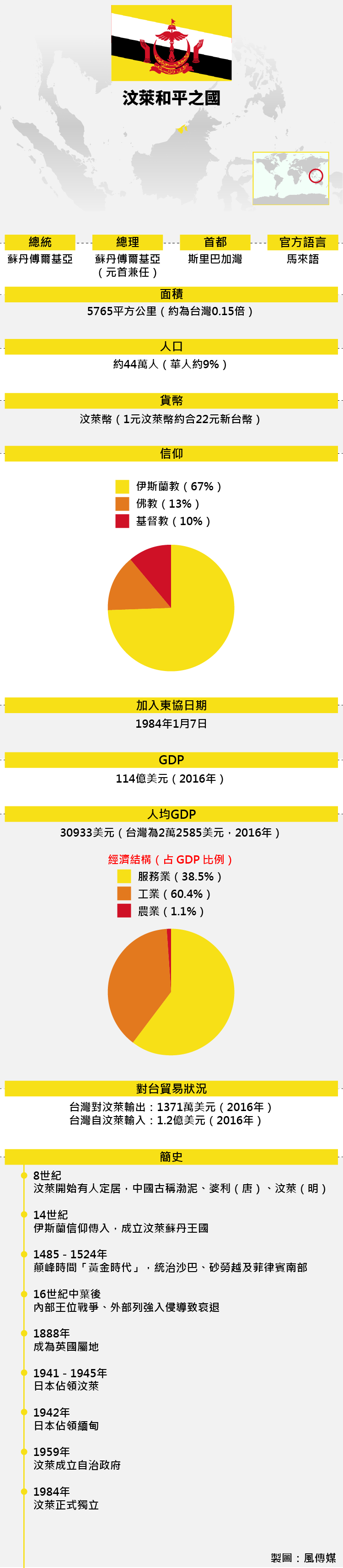 東協成員:汶萊基本資料(風傳媒) 東協成員:汶萊基本資料(風傳媒)