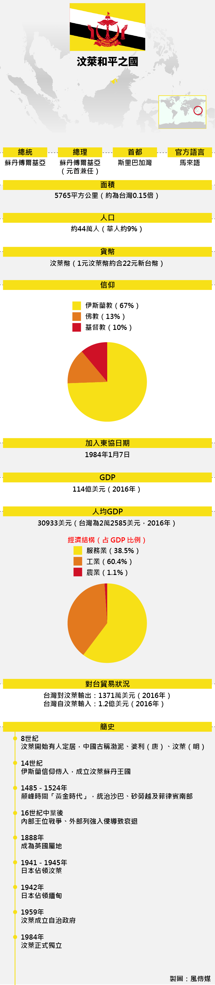 東協成員：汶萊基本資料（風傳媒）