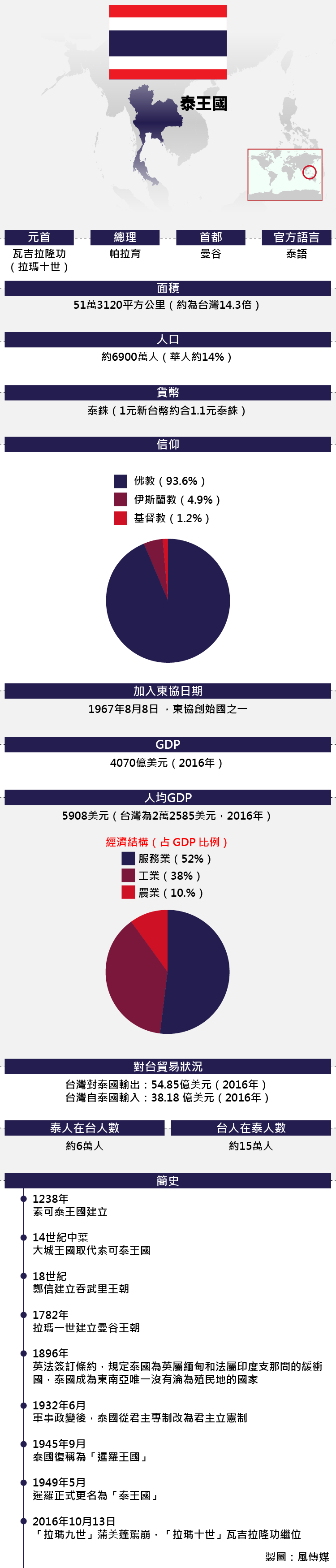 東協成員:泰國基本資料(風傳媒) 東協成員:泰國基本資料(風傳媒)