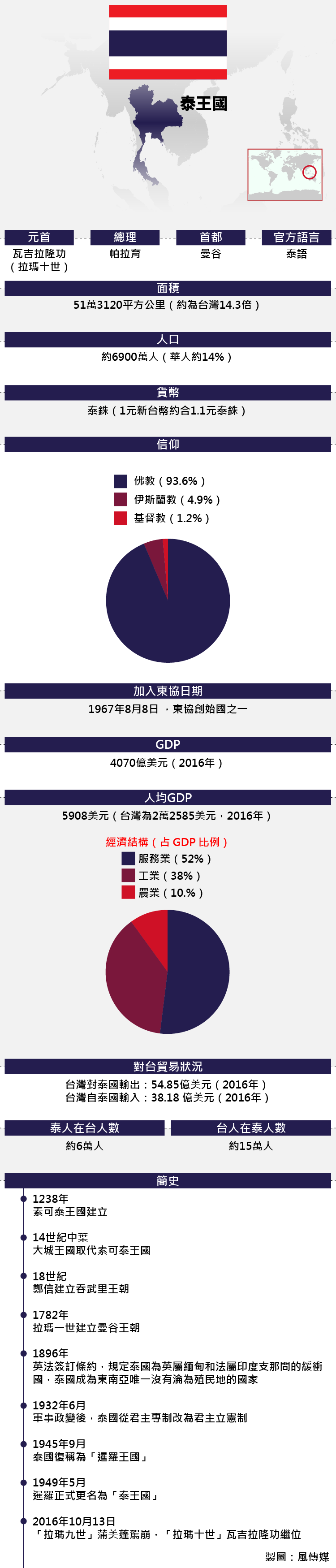 東協成員：泰國基本資料（風傳媒）