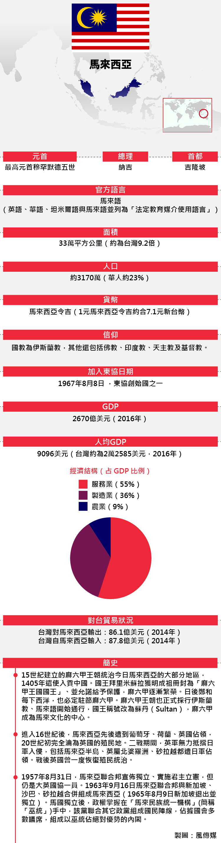 東協成員:馬來西亞基本資料(風傳媒) 東協成員:馬來西亞基本資料(風傳媒)