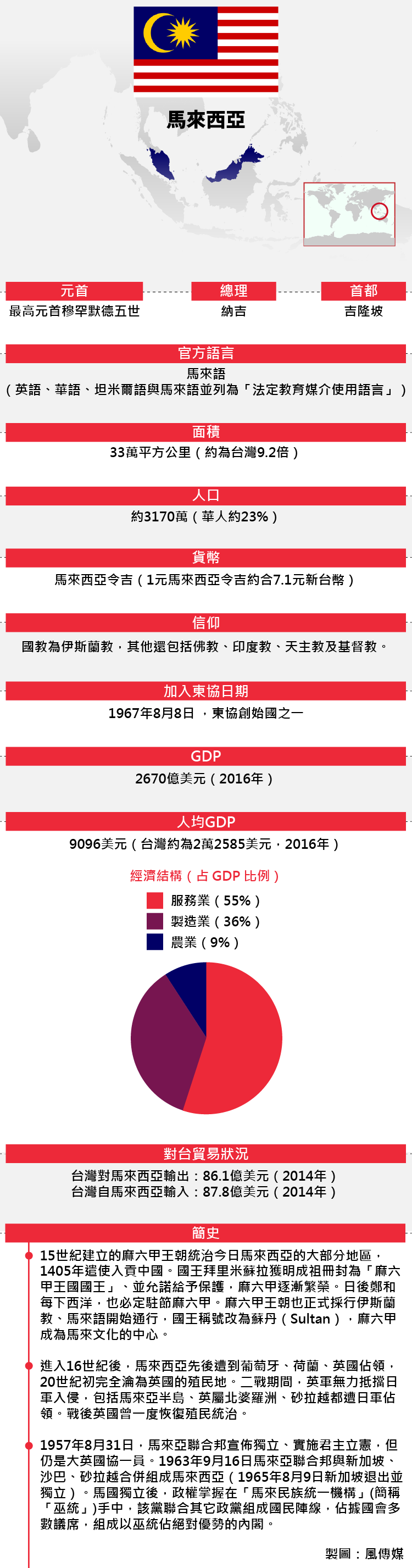 東協成員：馬來西亞基本資料（風傳媒）