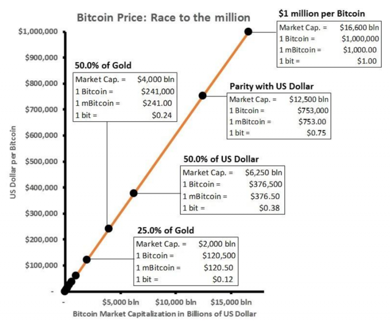 比特幣總市值與金融資產規模的比較。(取自Coindesk) 比特幣總市值與金融資產規模的比較。(取自Coindesk)