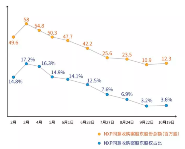 圖2丨NXP 股東同意參與高通收購提議的比例。(取自DeepTech深科技) 圖2丨NXP 股東同意參與高通收購提議的比例。(取自DeepTech深科技)
