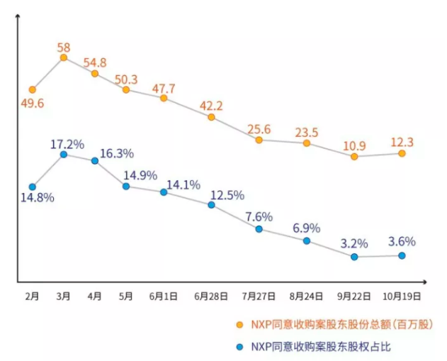 圖2丨NXP 股東同意參與高通收購提議的比例。（取自DeepTech深科技）